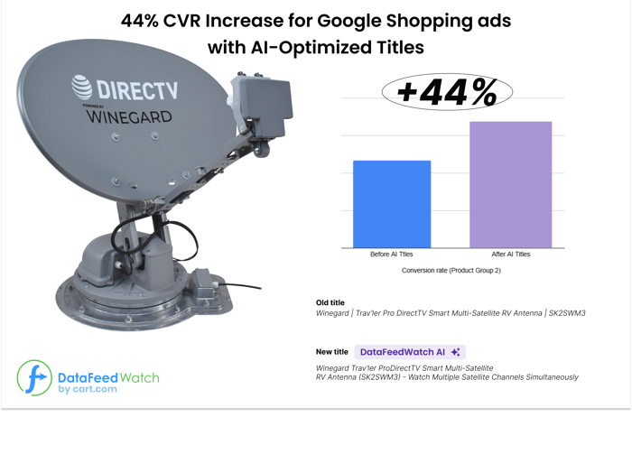 44% CVR increase with AI optimized titles graphic final