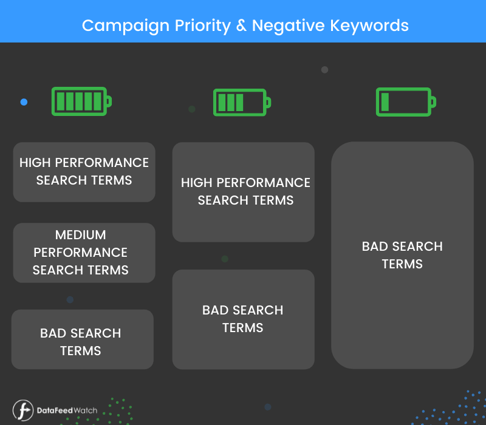 Campaign Priority & Negative Keywords-1