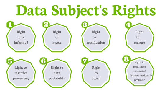 Data Subject's Rights