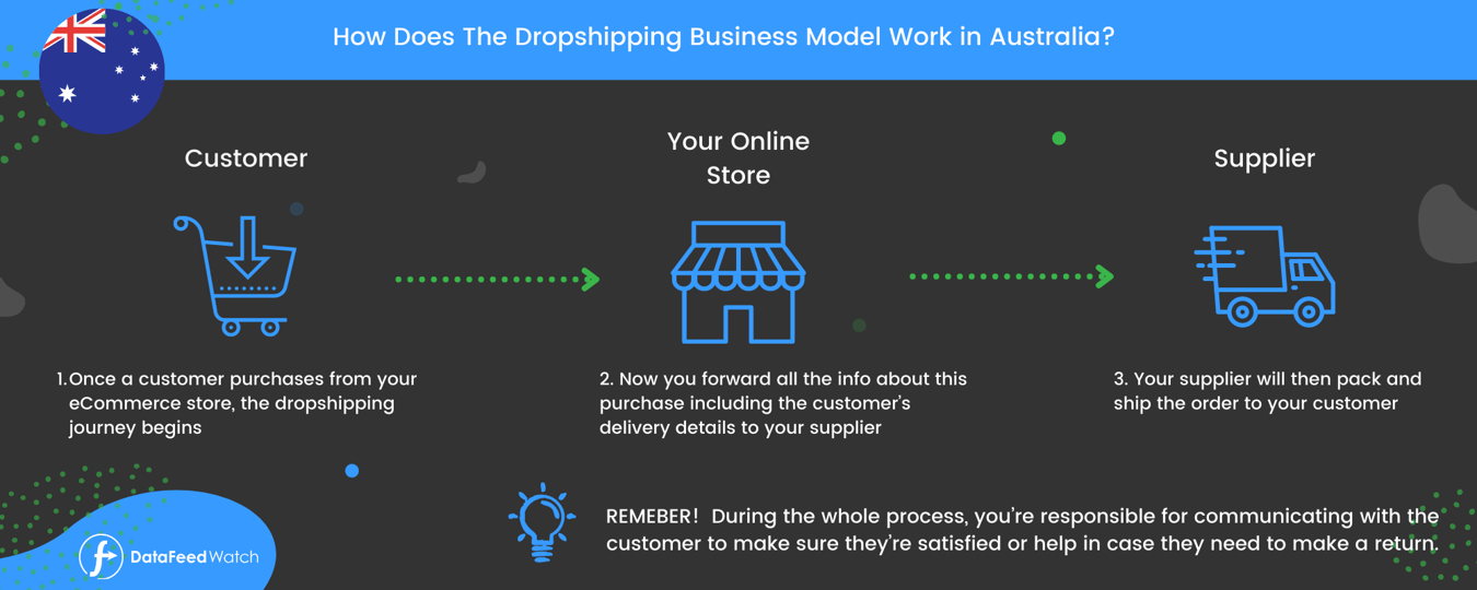A Complete Guide to Dropshipping in Australia