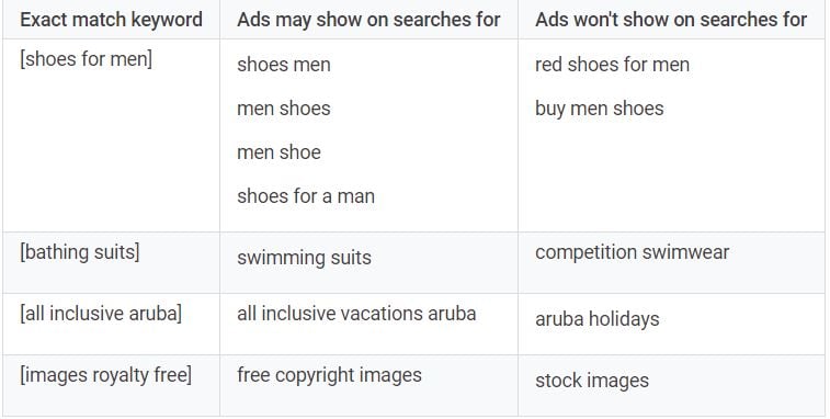Everything_You_Need_to_Understand_the_Role_of_Keywords_in_Google_Ads_Closed_Variants