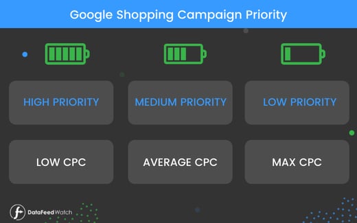 Google Shopping Campaign Priority-1