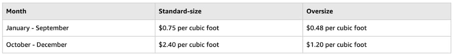 Monthly-inventory-storage-fees