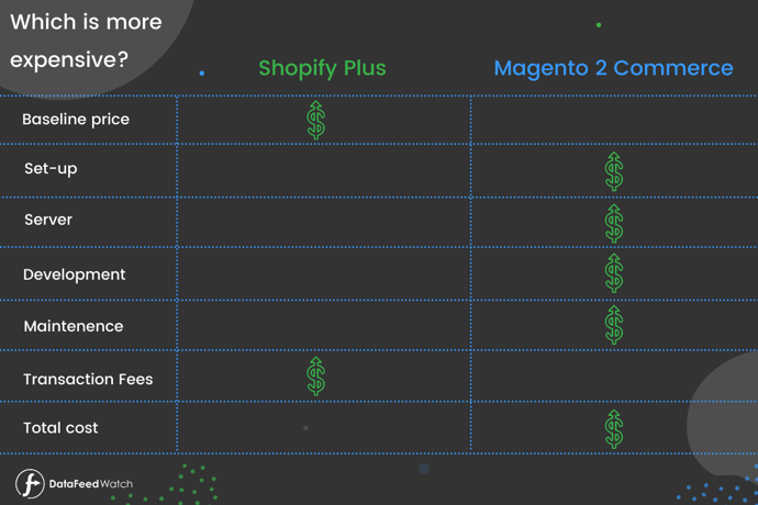 Shopify Plus vs Magento 2 Commerce Cost (2)