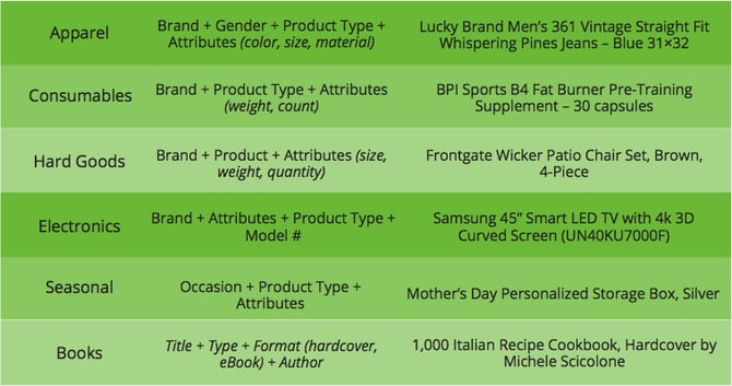 Title Structure for Google Shopping