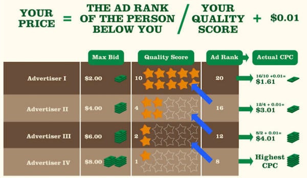 adwords-rlsa-auction-prices