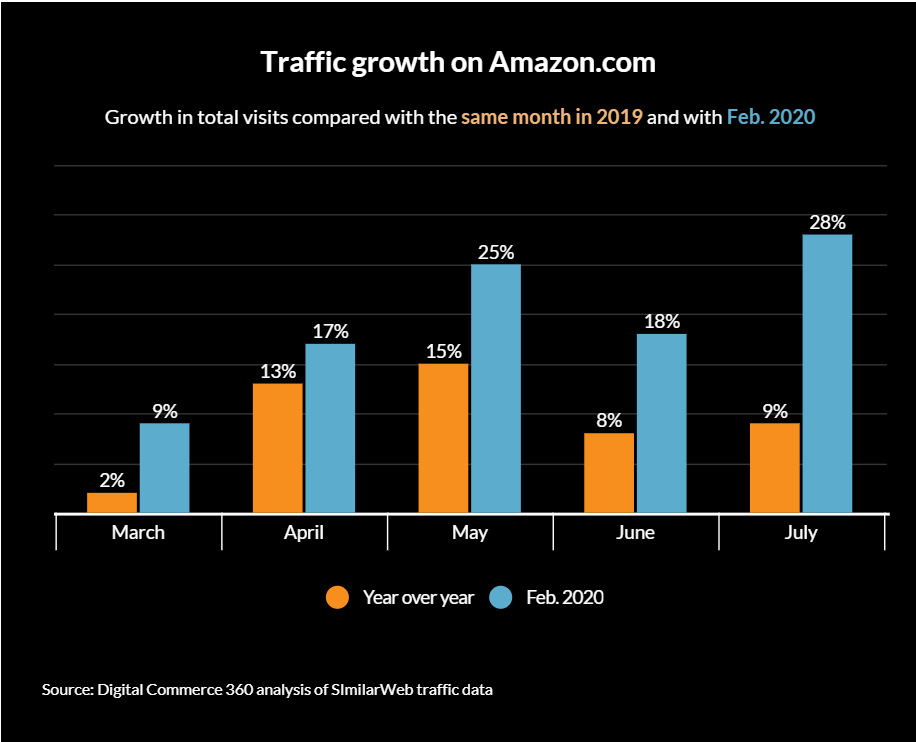 amazon-traffic-covid