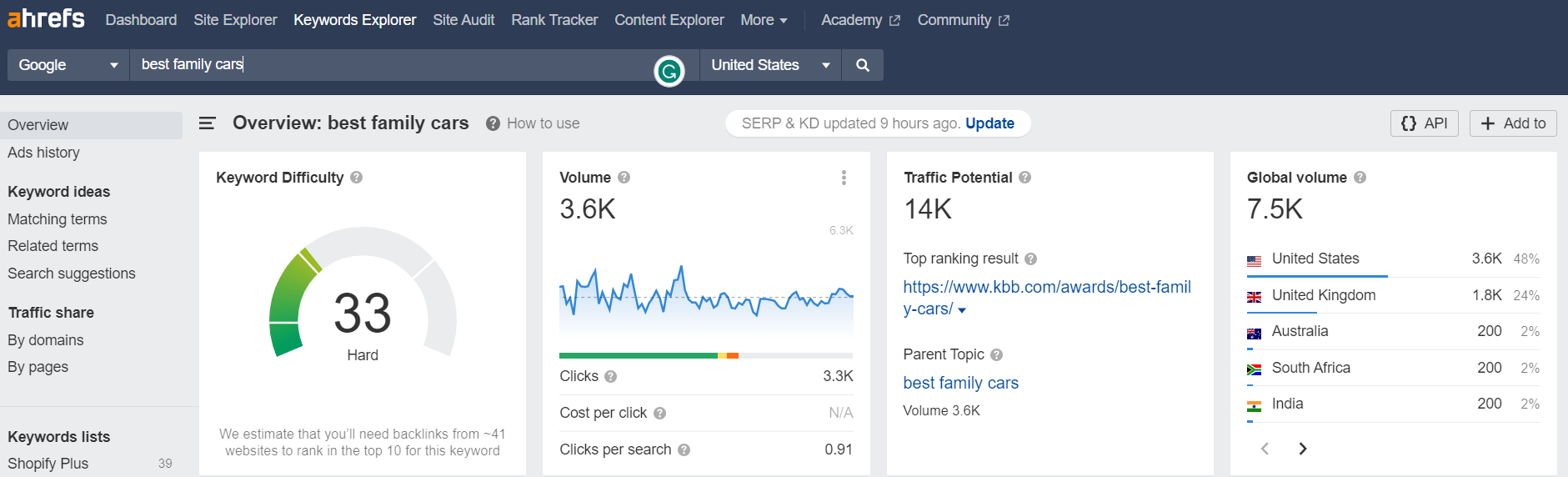 Car Dealership SEO 7 Proven Best Practices For Increased Sales