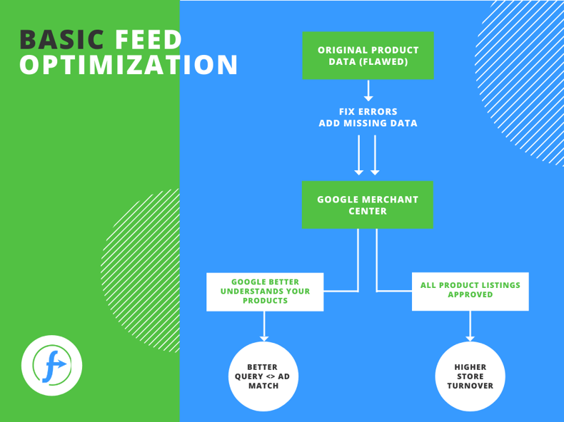 basic-feed-optimization-mechanism-1