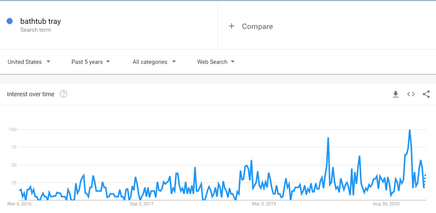 bathtub-tray-google-trends-data-1