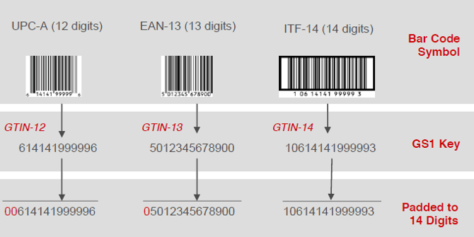 14 Digit GTIN Format