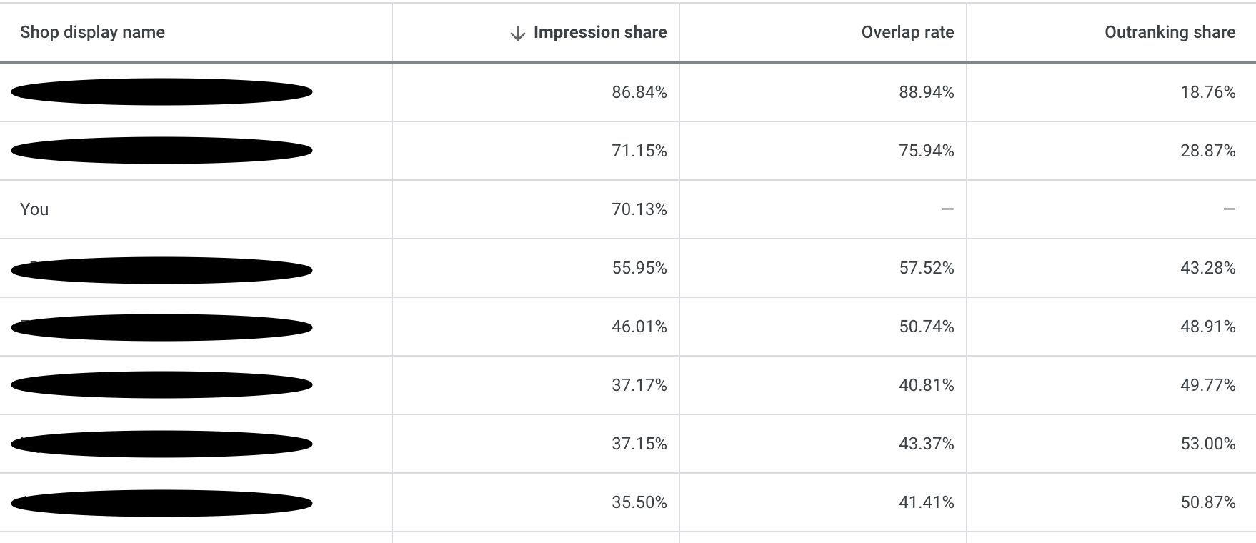 Troubleshoot Pmax Campaigns With Performance Max Reporting