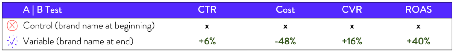 [Case study] A/B Testing Leads to 25% Higher ROAS for Fashion Brand’s ...
