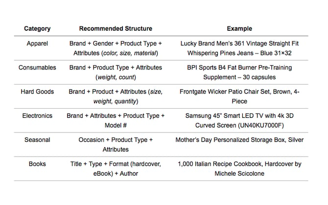 Bing Shopping Campaigns Title Structure