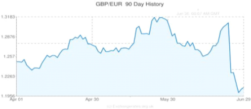 Brexit Impact on eRetailers Analysis