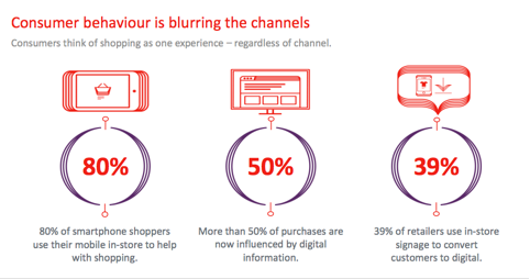 Omnichannel Marketing Consumer Behaviour