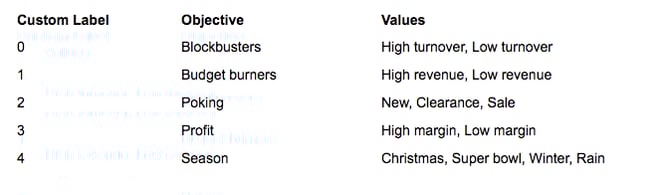 Custom Labels for Facebook Dynamic Product Ads