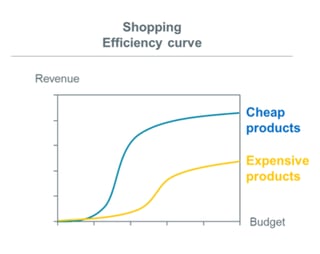 Decrease Prices in Google Shopping