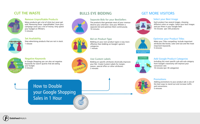 Double Your Google Shopping Sales