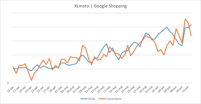 Data Feed Optimization Success