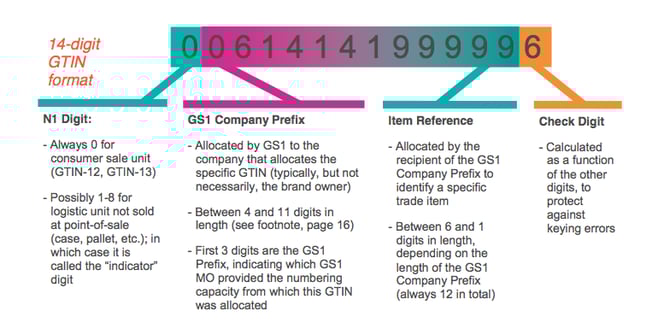 Google Shopping GTIN Format