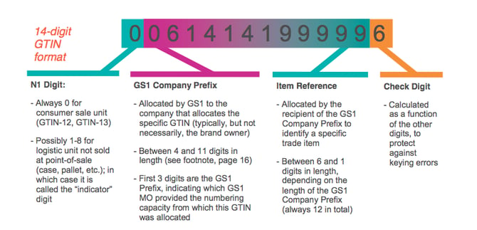 Google Shopping GTIN Format