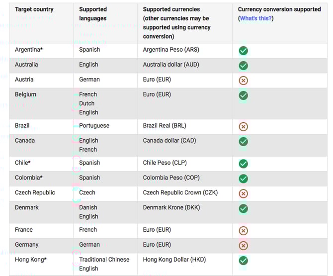 Google Shopping Currency Convertor Countries