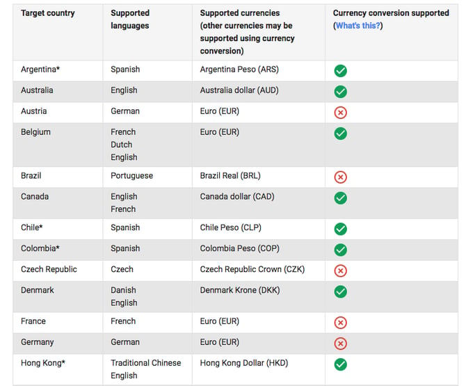 Google Shopping Currency Convertor Countries