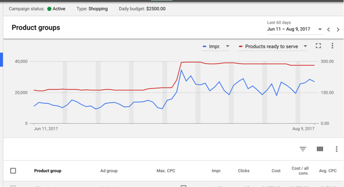 Google Shopping Reporting Top Impressions