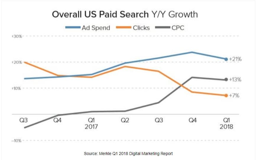 google_shopping_cpc_year_on_year_growth