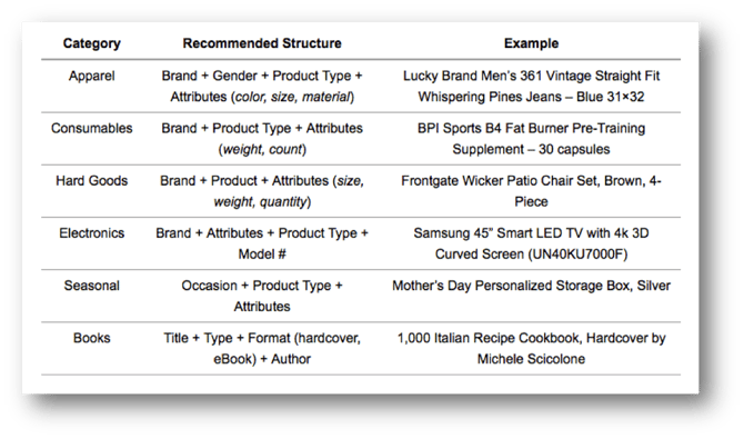 Improve Data Feed Title Structure