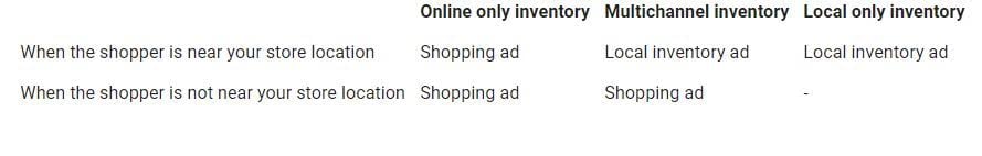 local_inventory_ads_shopping_ads_when_are_they_shown