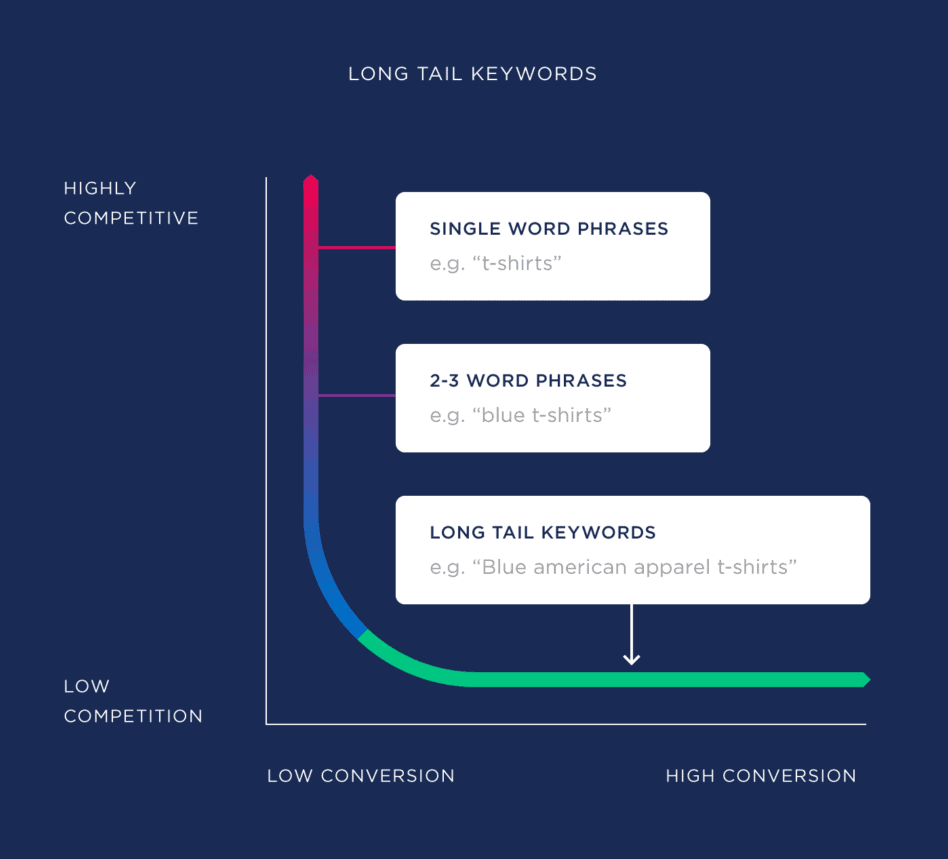 5 Tactics to Find the Best Performing Keywords for Google Shopping Ads - Long Tail Keyword Strategies For Google Ads