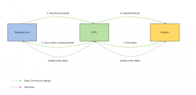 Magento Amazon Order Management Process