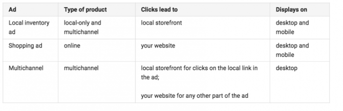 Product Listing Ad vs Local Inventory Ad vs Multichannel Ad