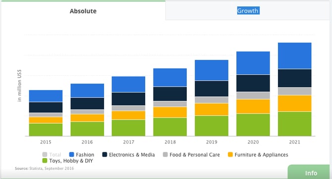 Portugal eCommerce Market for Google Shopping