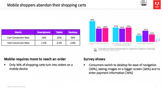 Mobile Shopping Cart Abandonment Rates