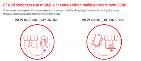 Omnichannel Shopping Preference