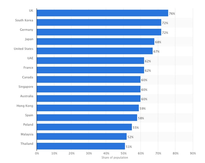 Singapore Online Retail Market Share for Google Shopping