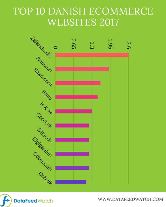 top-danish-ecommerce-webistes.png