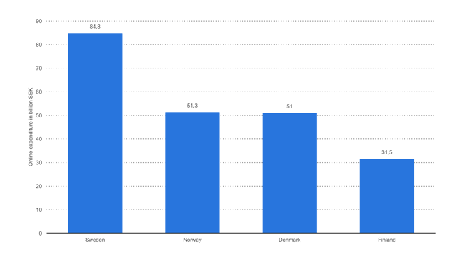 value-ecommerce-statista.png