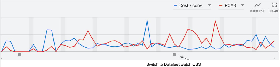 changes-after-switching-to-datafeedwatch-css