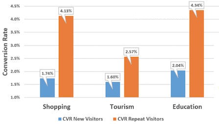 conversion-rate-new-v-repeat-visitor