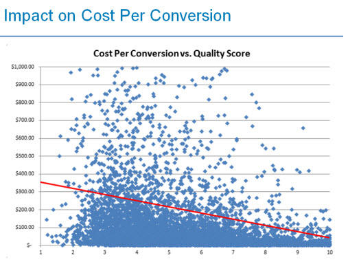 cost-per-conversion-quality-score-impact