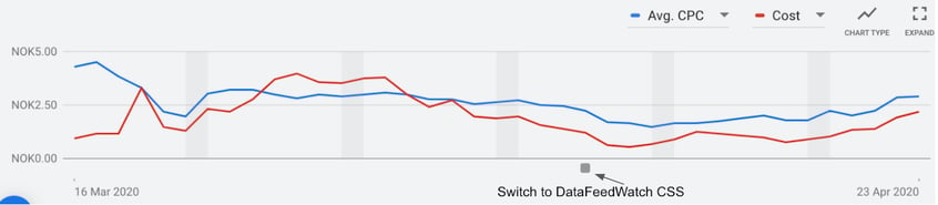 css-program-results-google-shopping-campaigns