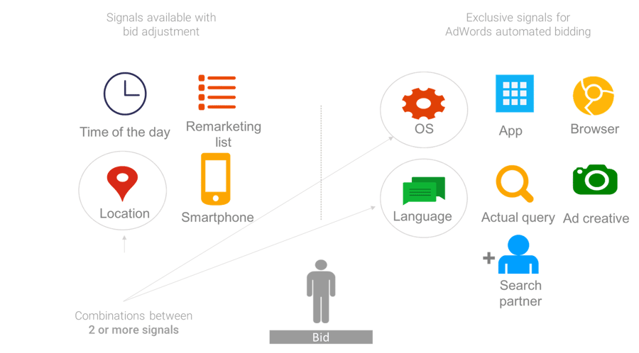 do-smart-bidding-strategy-improve-ctr