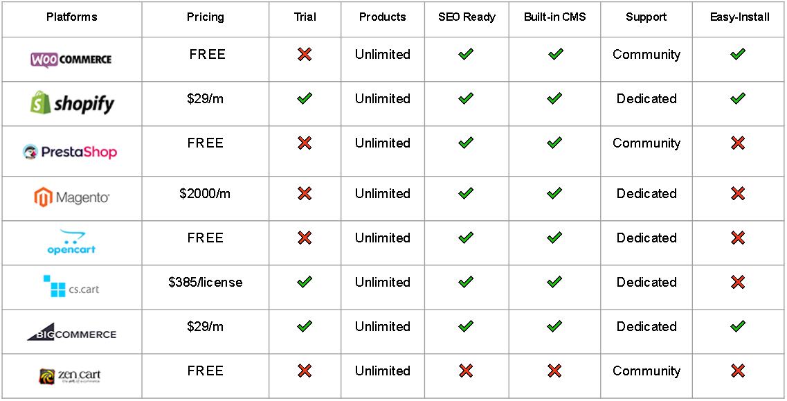 Comparison of e-commerce platforms and pricing