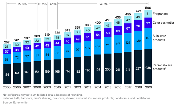 ecommerce-yearly-growth-beauty-self-care