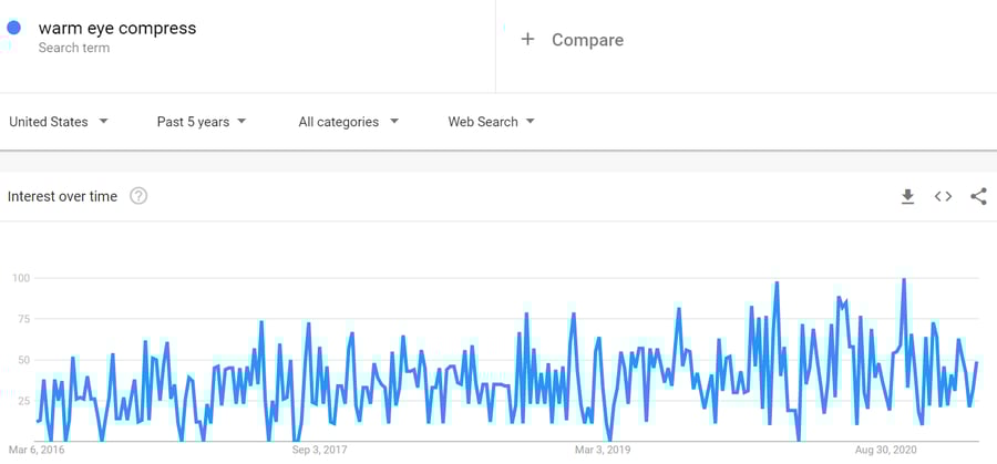 eye-compress-google-trends-data