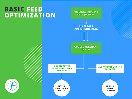 feed_optimization_basics